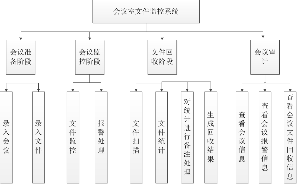 天大清源会议室文件监控系统