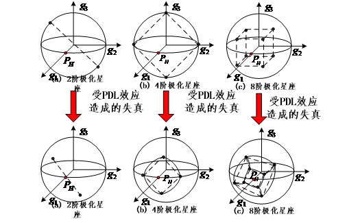 极化星座收到信道去极化效应产生畸变