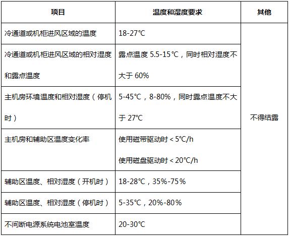 表1 机房温度和湿度控制规范