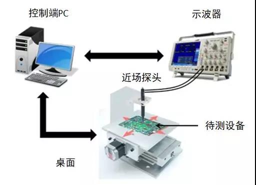基于电磁指纹的硬件木马检测实验仪器