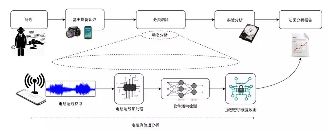 电磁侧信道分析技术在数字取证工作中的应用