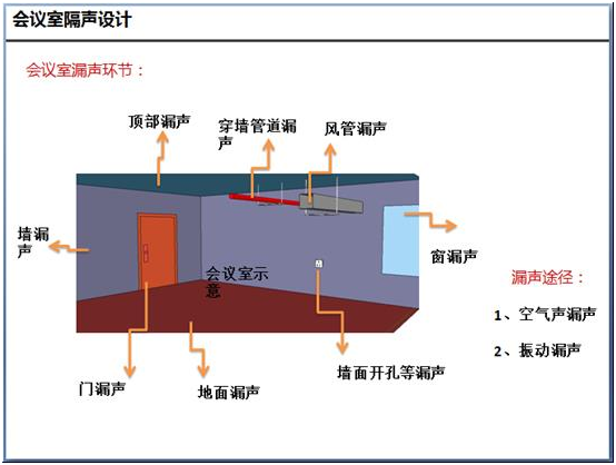天大清源保密会议室隔声设计